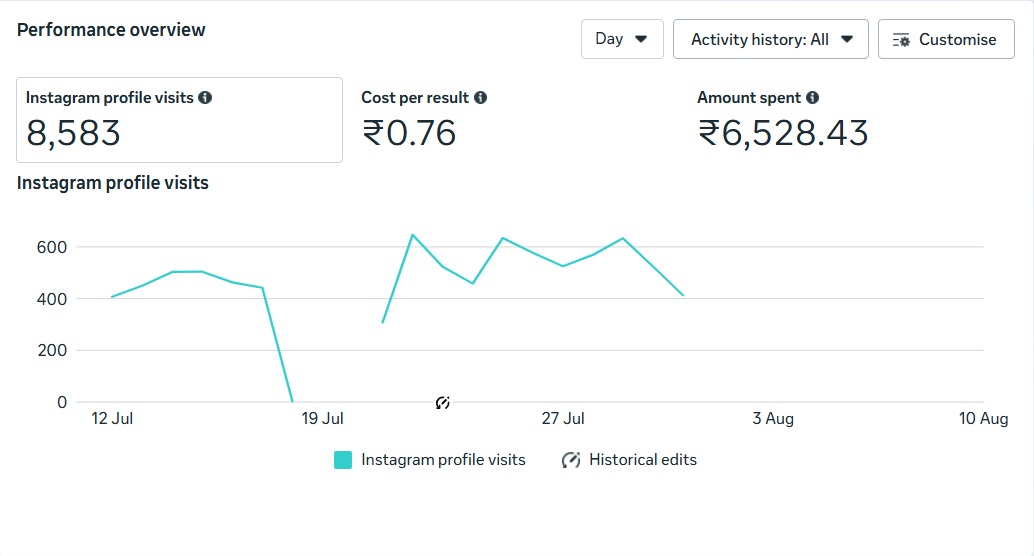 Meta Ads performance overview for BNI Malappuram showing 8,583 Instagram profile visits, ₹0.76 cost per result and ₹6,528.43 amount spent
