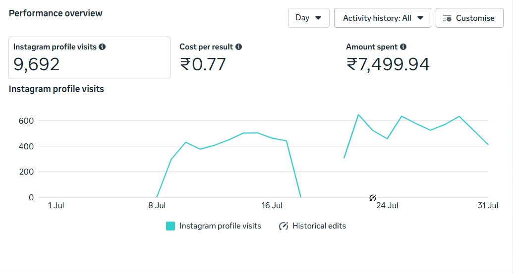 Meta Ads performance overview for Brand Value India showing 9,692 Instagram profile visits, ₹0.77 cost per result and ₹7,499.94 amount spent