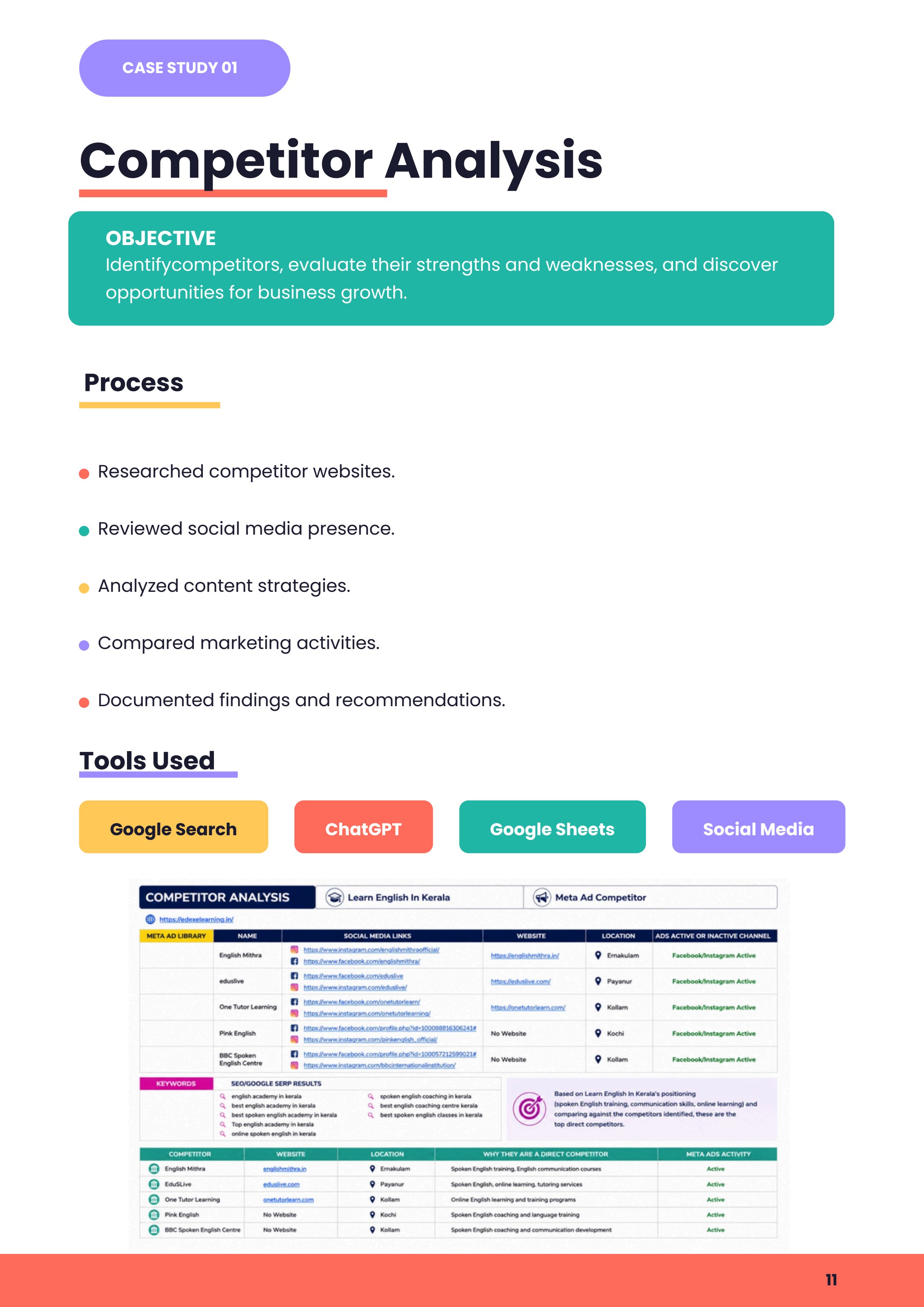Competitor analysis sheet listing competitor names, websites, locations and Meta Ads activity
