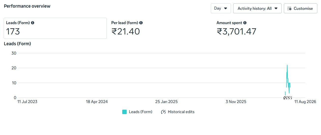 Meta Ads performance overview showing 173 leads from a form, ₹21.40 per lead and ₹3,701.47 amount spent