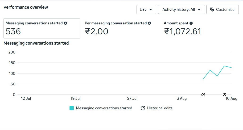 Meta Ads performance overview for Reigate Builders showing 536 messaging conversations started, ₹2.00 per conversation and ₹1,072.61 amount spent