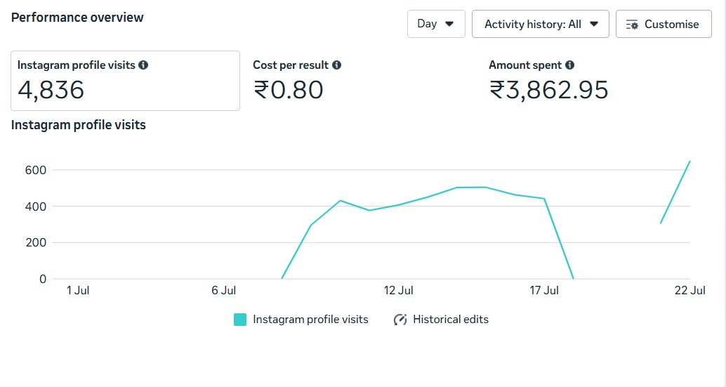 Meta Ads performance overview for Royal Glass Hardware showing 4,836 Instagram profile visits, ₹0.80 cost per result and ₹3,862.95 amount spent