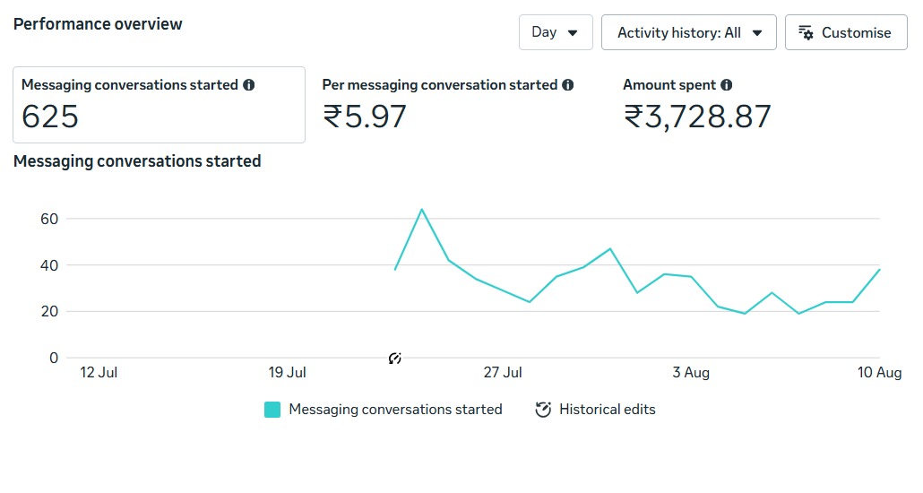 Meta Ads performance overview for Yumms Treats showing 625 messaging conversations started, ₹5.97 per conversation and ₹3,728.87 amount spent